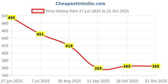 flipkart.com lookonce Men Straight Fit Mid Rise Black Jeans lookonce Price History Graph from 27 Jun 2025 to 20 Oct 2025