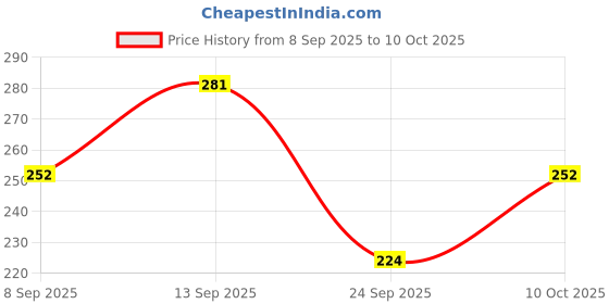 flipkart.com lookrange Casual Raglan Sleeves Printed Women White Top lookrange Price History Graph from 8 Sep 2025 to 10 Oct 2025