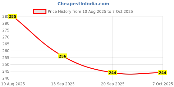 flipkart.com looks handicrafts Empty Cutlery Holder Case looks handicrafts Price History Graph from 10 Aug 2025 to 7 Oct 2025