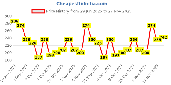 flipkart.com looksfootwear Casual Beach Women Slides looksfootwear Price History Graph from 29 Jun 2025 to 27 Nov 2025