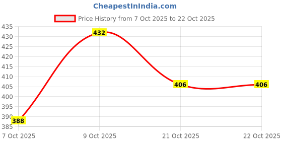 flipkart.com looksfootwear Women Heels Sandal looksfootwear Price History Graph from 7 Oct 2025 to 21 Oct 2025