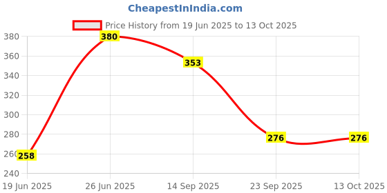 flipkart.com looksgood 100% iron tawa with handle for roti/chapati/paratha. Tawa 20 cm diameter looksgood Price History Graph from 19 Jun 2025 to 13 Oct 2025