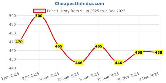 flipkart.com looksgood 2 mm thick heavy Quality Dosa Tawa/Tawa Tawa 25.55 cm diameter looksgood Price History Graph from 9 Jun 2025 to 2 Dec 2025