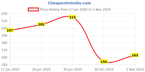 flipkart.com looksgood Baby spoon feeder,fruit nibler,silicone brush(Pack3) Teether and Feeder looksgood Price History Graph from 17 Jun 2025 to 1 Nov 2025