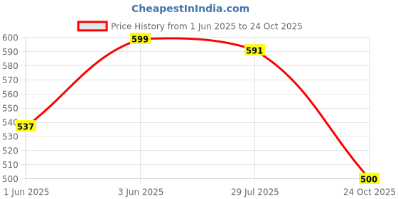 flipkart.com looksgood Heavy quality Indian iron Tawa for roti/chapati/paratha etc. Tawa 25 cm diameter looksgood Price History Graph from 1 Jun 2025 to 24 Oct 2025