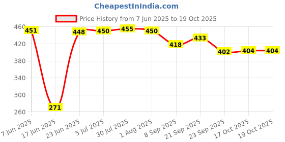 flipkart.com looksgood Heavy quality Indian iron Tawa for roti/chapati/paratha etc. Tawa 25 cm diameter looksgood Price History Graph from 7 Jun 2025 to 19 Oct 2025