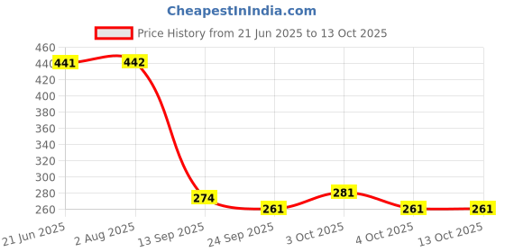 flipkart.com looksgood Indian 23.5 cms Tawa/Dosa Tawa/ tawa (23.5 Cms ) Tawa 23.5 cm diameter looksgood Price History Graph from 21 Jun 2025 to 12 Oct 2025