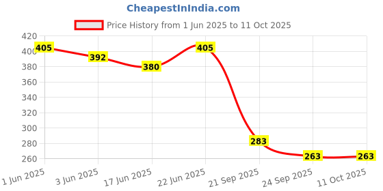 flipkart.com looksgood Indian iron tawa with handle for roti/chapati/paratha etc. (Dia-24) Tawa 20 cm diameter looksgood Price History Graph from 1 Jun 2025 to 10 Oct 2025