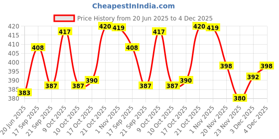 flipkart.com looksgood Tawa 20 cm diameter looksgood Price History Graph from 20 Jun 2025 to 4 Dec 2025