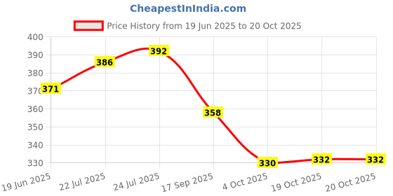 flipkart.com looksgood Tawa 24 cm diameter looksgood Price History Graph from 19 Jun 2025 to 20 Oct 2025