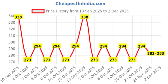 flipkart.com looksgood Tawa 25.1 cm diameter looksgood Price History Graph from 10 Sep 2025 to 1 Dec 2025