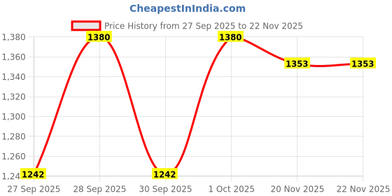 flipkart.com lookslink Embroidered Pure Silk Stitched Flared/A-line Gown lookslink Price History Graph from 27 Sep 2025 to 22 Nov 2025