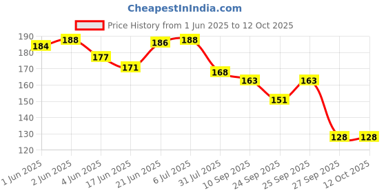 flipkart.com looktook ® 15 in 1 Multi-function Bicycle Tools Kit Spoke Wrench Screwdriver Cycling Pocket Size, Wrench , Bicycle Repair Tool Bike Pocket Multifunction Folding Cycling Tool looktook Price History Graph from 1 Jun 2025 to 12 Oct 2025