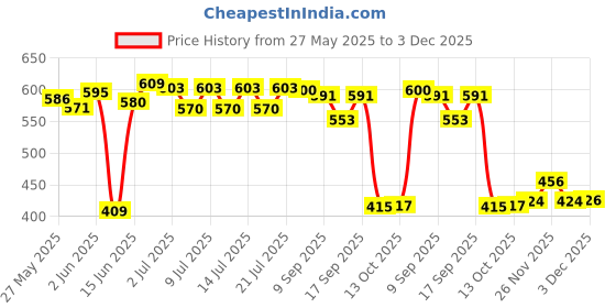 flipkart.com looloo Oleo Rheuma Joint Pain Relief Oil Liquid PACK OF 2 Liquid looloo Price History Graph from 27 May 2025 to 3 Dec 2025