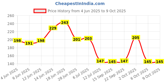 flipkart.com loom creations Silver Cord Pull, Curtain Hooks loom creations Price History Graph from 4 Jun 2025 to 8 Oct 2025