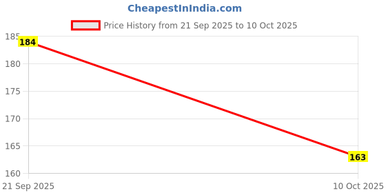 flipkart.com loom creations Silver Cord Pull, Curtain Hooks loom creations Price History Graph from 21 Sep 2025 to 10 Oct 2025