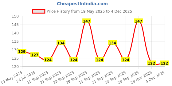 flipkart.com loom creations White Curtain Rings, Curtain Hooks loom creations Price History Graph from 19 May 2025 to 4 Dec 2025