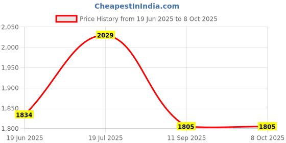 flipkart.com Loom GoPro Action camera GoPro Action Camera 4k20MP Wifi 30M Waterproof Action Camera Sports DV Camcorder Sports and Action Camera Price History Graph from 19 Jun 2025 to 8 Oct 2025
