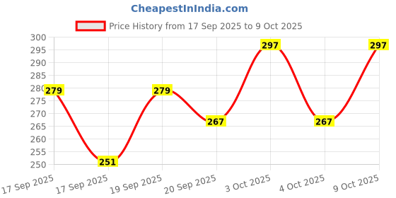 flipkart.com loom legacy Checkered, Self Design Winter Men Gloves loom legacy Price History Graph from 17 Sep 2025 to 9 Oct 2025