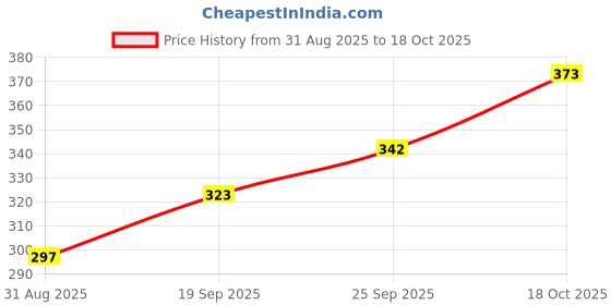flipkart.com LOOM LEGACY Floral Print Men Muffler Price History Graph from 31 Aug 2025 to 18 Oct 2025