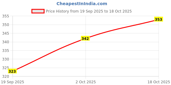 flipkart.com LOOM LEGACY Floral Print Men Muffler Price History Graph from 19 Sep 2025 to 18 Oct 2025