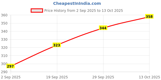 flipkart.com LOOM LEGACY Geometric Print Men Muffler Price History Graph from 2 Sep 2025 to 13 Oct 2025