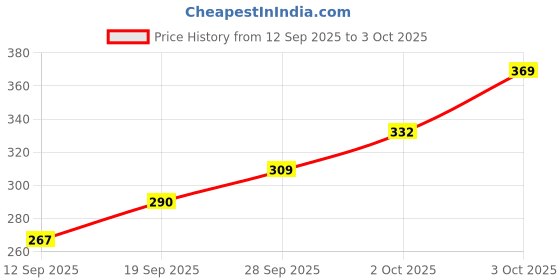 flipkart.com LOOM LEGACY Geometric Print Men Muffler Price History Graph from 12 Sep 2025 to 3 Oct 2025