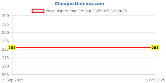 flipkart.com LOOM LEGACY Geometric Print Men Muffler Price History Graph from 19 Sep 2025 to 5 Oct 2025