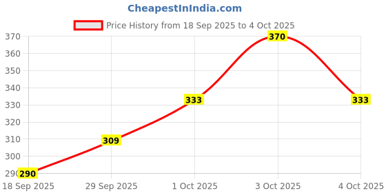 flipkart.com LOOM LEGACY Geometric Print Men Muffler Price History Graph from 18 Sep 2025 to 4 Oct 2025