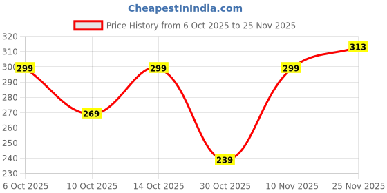 flipkart.com LOOM LEGACY Geometric Print Men Muffler Price History Graph from 6 Oct 2025 to 25 Nov 2025