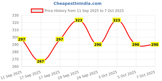 flipkart.com LOOM LEGACY Self Design Men Muffler Price History Graph from 11 Sep 2025 to 7 Oct 2025