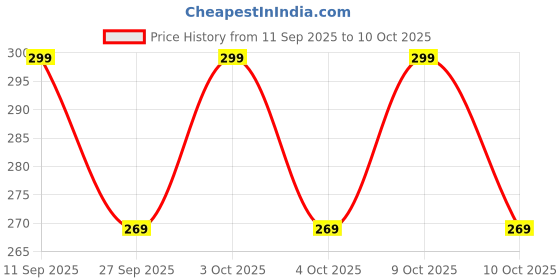 flipkart.com LOOM LEGACY Self Design, Printed Men Muffler Price History Graph from 11 Sep 2025 to 10 Oct 2025