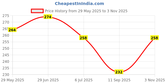 flipkart.com loom legacy Self Design Winter Men Gloves loom legacy Price History Graph from 29 May 2025 to 3 Nov 2025