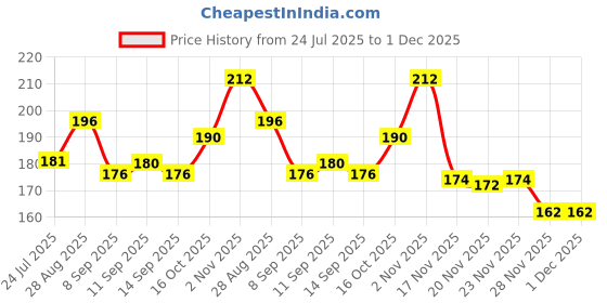 flipkart.com loom legacy Self Design Winter Men Gloves loom legacy Price History Graph from 24 Jul 2025 to 30 Nov 2025