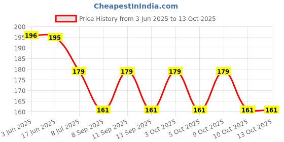flipkart.com loom legacy Self Design Winter Men Gloves loom legacy Price History Graph from 3 Jun 2025 to 13 Oct 2025