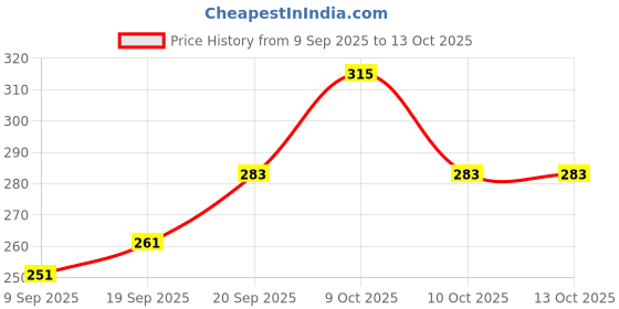 flipkart.com loom legacy Self Design Winter Men Gloves loom legacy Price History Graph from 9 Sep 2025 to 13 Oct 2025