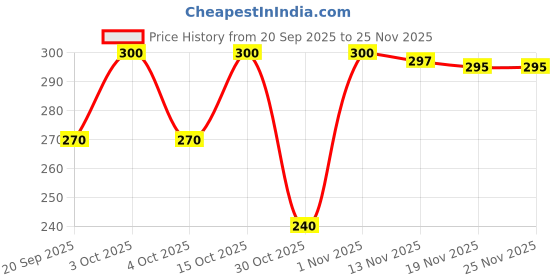 flipkart.com loom legacy Self Design Winter Men Gloves loom legacy Price History Graph from 20 Sep 2025 to 24 Nov 2025