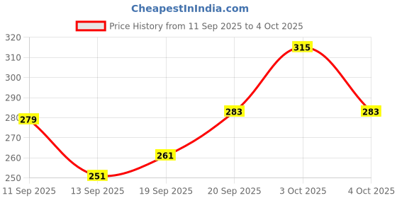 flipkart.com loom legacy Self Design Winter Men Gloves loom legacy Price History Graph from 11 Sep 2025 to 4 Oct 2025