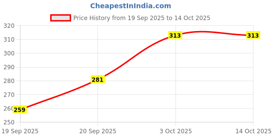 flipkart.com loom legacy Self Design Winter Men Gloves loom legacy Price History Graph from 19 Sep 2025 to 14 Oct 2025
