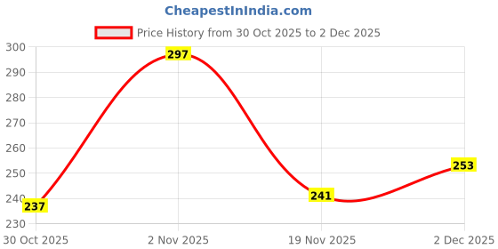 flipkart.com loom legacy Self Design Winter Men Gloves loom legacy Price History Graph from 30 Oct 2025 to 2 Dec 2025
