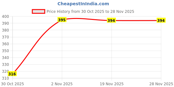 flipkart.com loom legacy Solid, Printed Winter Men Gloves loom legacy Price History Graph from 30 Oct 2025 to 27 Nov 2025