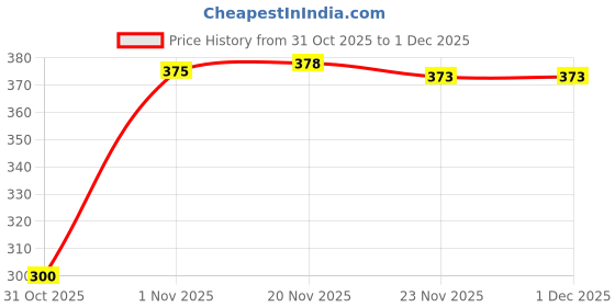 flipkart.com loom legacy Solid, Printed Winter Men Gloves loom legacy Price History Graph from 31 Oct 2025 to 29 Nov 2025