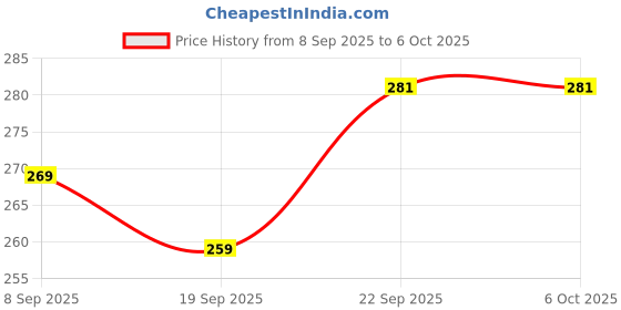 flipkart.com loom legacy Solid, Self Design, Printed Winter Men Gloves loom legacy Price History Graph from 8 Sep 2025 to 6 Oct 2025