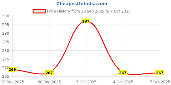 flipkart.com loom legacy Solid, Self Design, Printed Winter Men Gloves loom legacy Price History Graph from 10 Sep 2025 to 6 Oct 2025