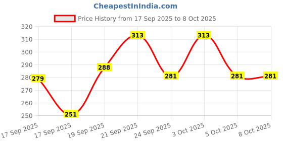 flipkart.com loom legacy Solid, Self Design, Printed Winter Men Gloves loom legacy Price History Graph from 17 Sep 2025 to 8 Oct 2025