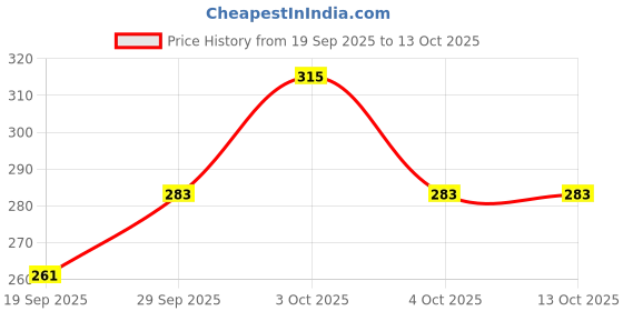 flipkart.com loom legacy Solid, Self Design, Printed Winter Men Gloves loom legacy Price History Graph from 19 Sep 2025 to 12 Oct 2025