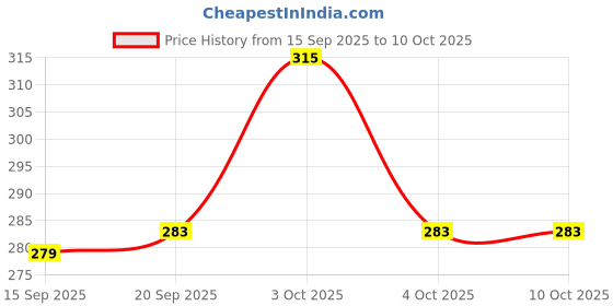 flipkart.com loom legacy Solid, Self Design, Printed Winter Men Gloves loom legacy Price History Graph from 15 Sep 2025 to 10 Oct 2025