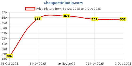 flipkart.com loom legacy Solid, Self Design Winter Men Gloves loom legacy Price History Graph from 31 Oct 2025 to 2 Dec 2025
