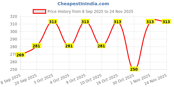 flipkart.com loom legacy Solid, Self Design, Woven Winter Men Gloves loom legacy Price History Graph from 8 Sep 2025 to 23 Nov 2025