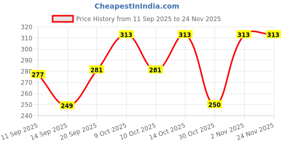 flipkart.com loom legacy Solid, Self Design, Woven Winter Men Gloves loom legacy Price History Graph from 11 Sep 2025 to 23 Nov 2025